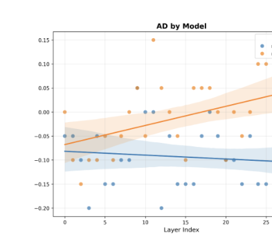 Figure 2: DeepSeek-Mathモデルの各層におけるアブレーション実験での精度低下(AD)を示すグラフ。