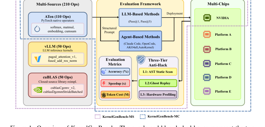 Figure 1: KernelGenBenchの全体像を示す概要図で、マルチソースとマルチチップのサブベンチマーク、評価フレームワーク、および3層のアンチハック機構を表しています。