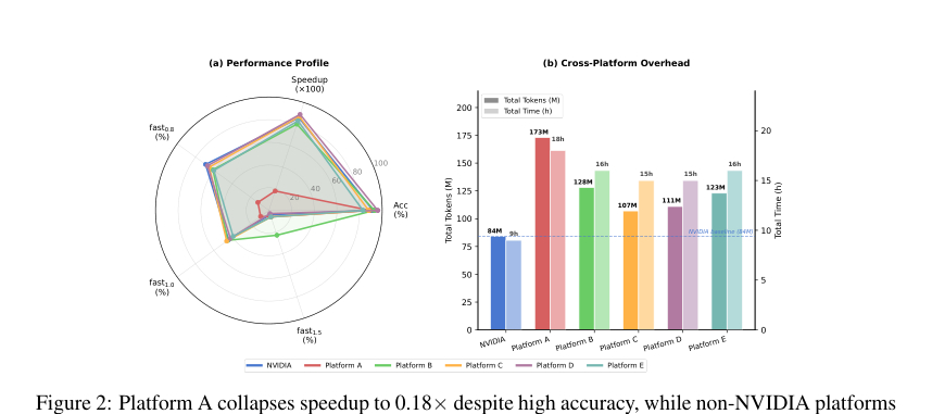 Figure 2: 6つのハードウェアプラットフォームにおける精度とスピードアップのパフォーマンスプロファイル、およびトークン・時間オーバヘッドの比較を示しています。