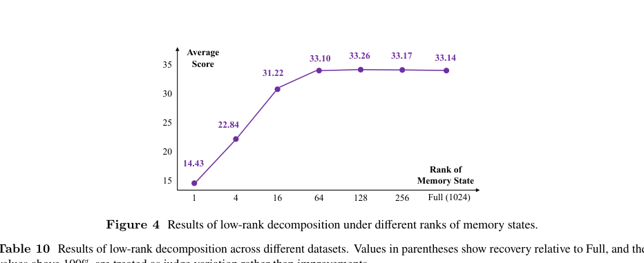 Figure 3: メモリ状態の異なるランクにおける低ランク分解の結果を示すグラフ。