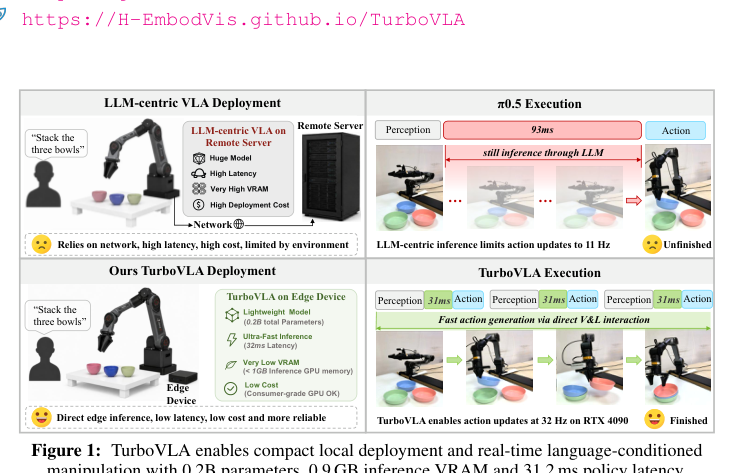 Figure 1: TurboVLAはコンパクトなローカル展開とリアルタイムの言語条件付きマニピュレーションを可能にします。
