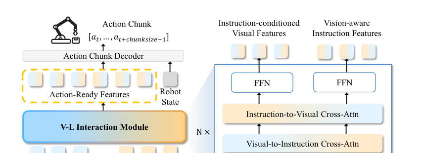 Figure 2: TurboVLAの全体アーキテクチャおよびビジョン・言語インタラクションモジュールの概要。