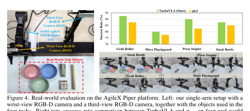 Figure 3: AgileX Piperプラットフォームにおける実世界評価のセットアップと成功率の比較。