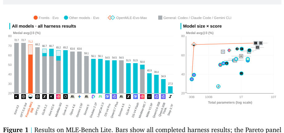 Figure 1: MLE-Bench Liteにおける各モデルのハーネス結果とパレートパネルの比較。