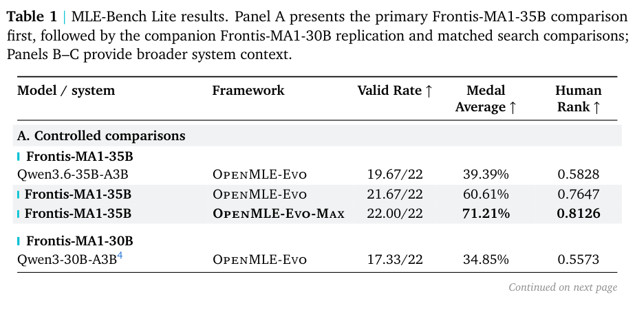 Figure 3: MLE-Bench LiteにおけるFrontis-MA1や各種ベースラインモデルの結果比較を表す表。