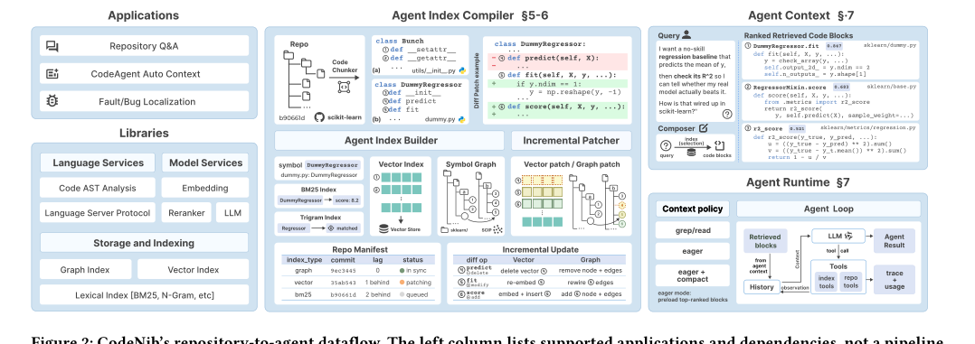 Figure 1: CodeNibの全体的なアーキテクチャとデータフローを示す図です。