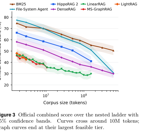 Figure 2: ネストされたコーパスラッパー全体の公式総合スコアと95%信頼区間を示し、約10Mトークン付近で曲線が交差する様子を表すグラフ。