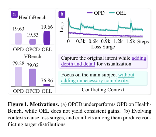 Figure 1: 提案手法のモチベーションを示す図で、文脈の進化による損失の急増や、コンテキスト間の競合を表しています。
