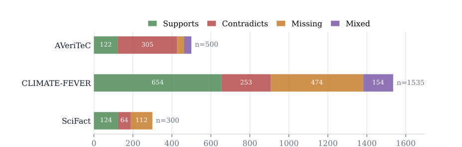 Figure 2: 情報源と正規化された関係ラベルごとのベンチマークデータ構成を示す図。