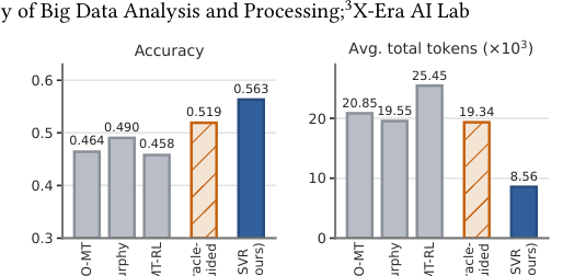 Figure 1: 代表的なマルチターンリファインメント手法におけるAll-7での精度と累積推論トークン数を比較したグラフ。