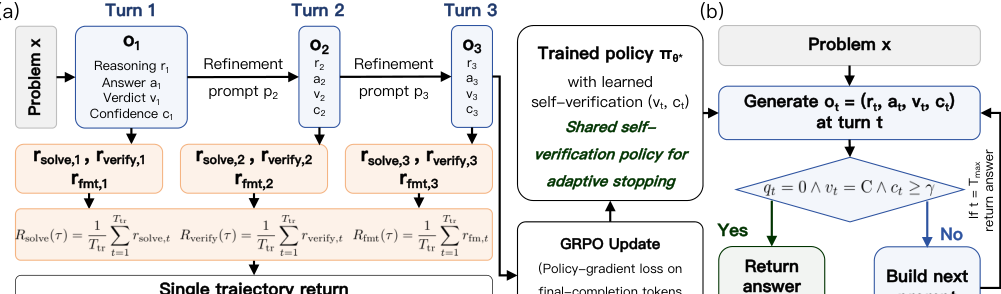 Figure 2: SVRにおける固定ホライントレーニングと適応的推論の全体像を示す図。