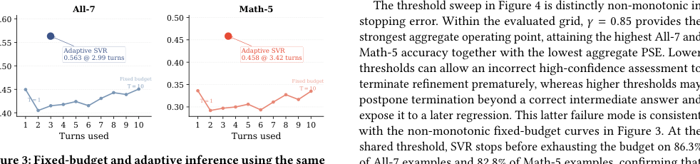 Figure 3: 同一の学習済みSVRポリシーと貪欲デコーディングを用いた固定予算と適応的推論の比較。