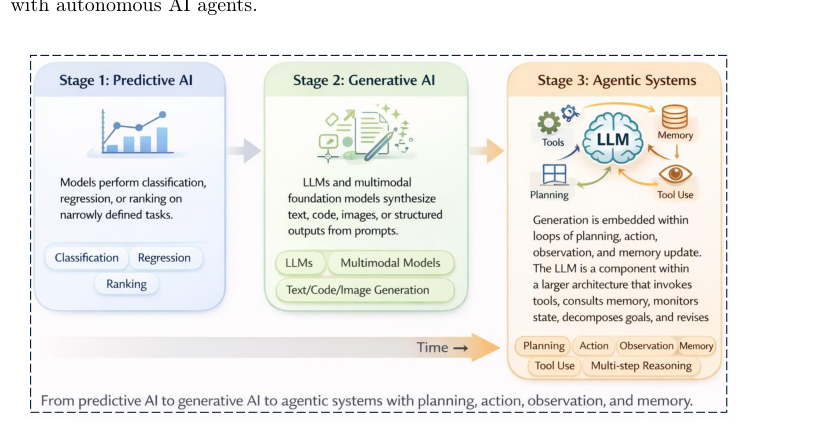 Figure 1: 予測AIから生成AI、そして計画・行動・観測・記憶を統合したエージェント型アーキテクチャへの構造化された進化を示す図です。