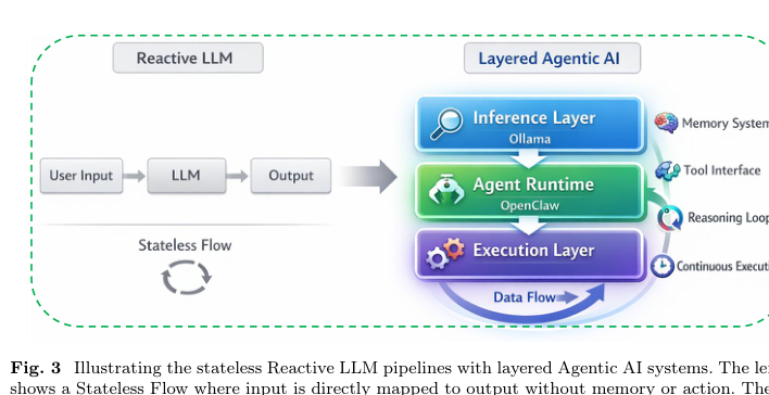 Figure 2: ステートレスな反応型LLMパイプラインと、推論・ランタイム・実行レイヤーを持つ階層型Agentic AIシステムを比較した図です。