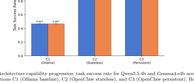 Figure 3: C1からC3までの各設定におけるQwen3.5:4bとGemma4:e4bのタスク成功率の単調増加を示すグラフです。