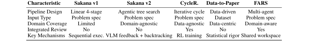 Figure 1: 評価対象の4つのAI ScientistシステムおよびFARSベンチマークのアーキテクチャ・方法論的特性の比較。
