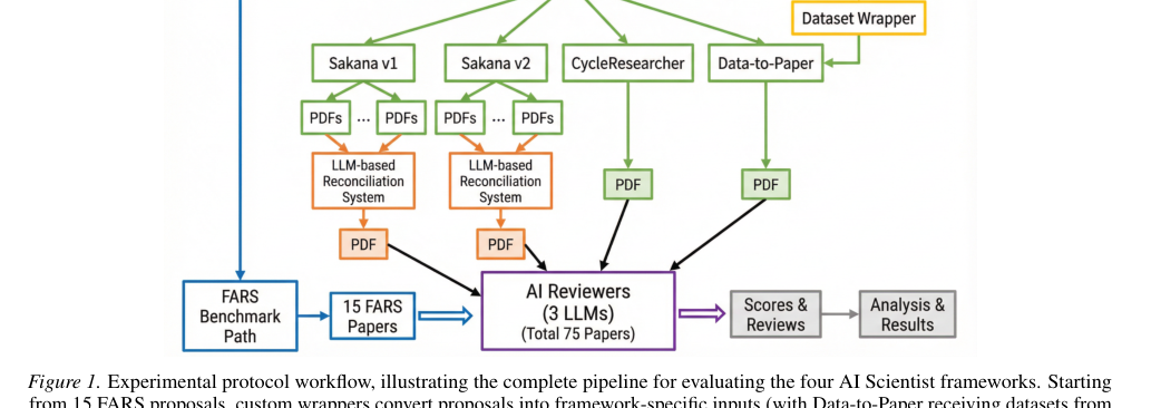 Figure 2: 4つのAI Scientistフレームワークを評価するための実験プロトコルとワークフローの概要。
