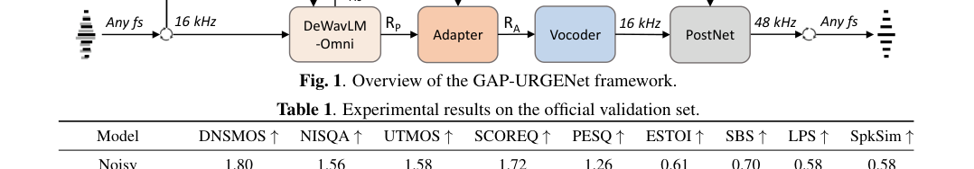 Figure 1: 図1: GAP-URGENETフレームワークの全体構成図を示す。