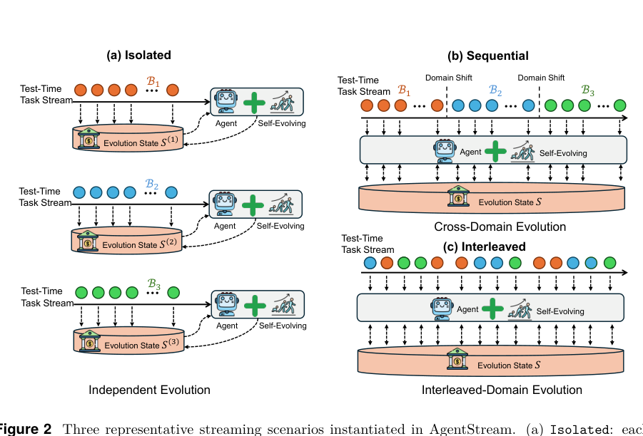 Figure 2: AgentStream 内でインスタンス化された3つの代表的なストリーミングシナリオ（Isolated, Sequential, Interleaved）。