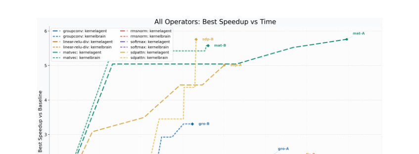 Figure 3: すべてのベンチマークにおける、時間経過に対する最高スピードアップの軌跡の比較。