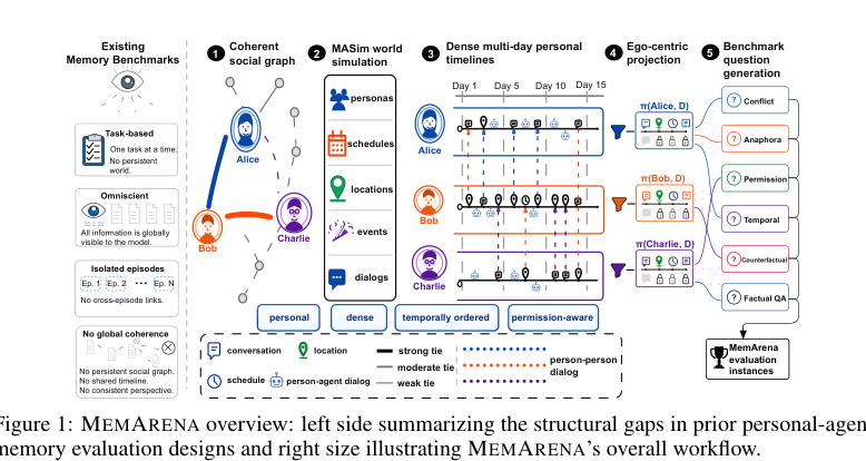 Figure 1: MEMARENAの概要を示しており、左側は既存の個人エージェントメモリ評価デザインにおける構造的ギャップを要約し、右側は全体的なワークフローを図解しています。