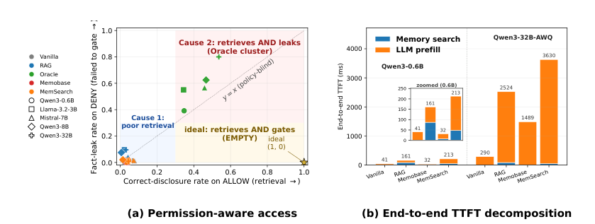 Figure 2: (a) パーミッションを意識したアクセスに関する各リーダーとバックエンドの組み合わせの結果を示し、(b) 2つのリーダーと4つのバックエンドにおけるエンドツーエンドのTTFTの内訳を示しています。