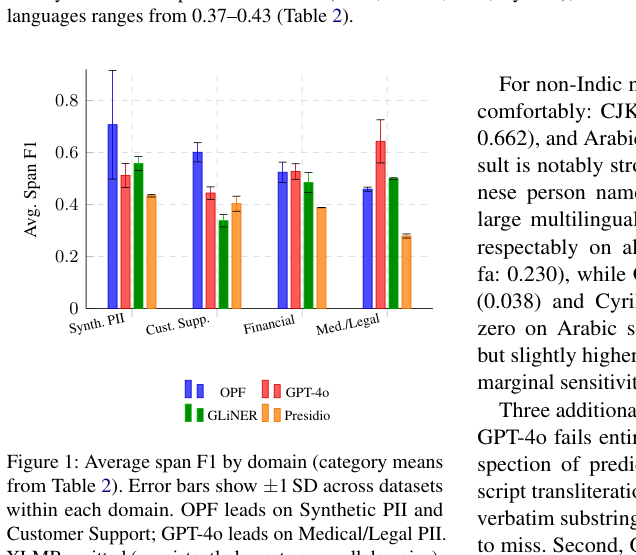 Figure 1: 各ドメインにおける平均スパンF1値を示すグラフ。