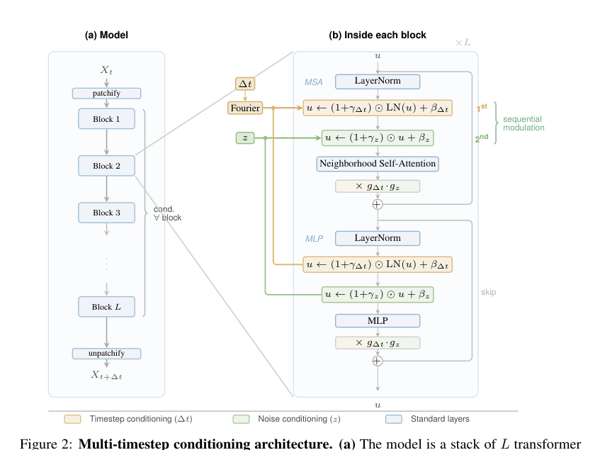 Figure 2: マルチタイムステップ条件付けアーキテクチャの詳細図です。