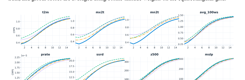 Figure 3: 運用モデルの中期CRPS評価結果を示すグラフです。