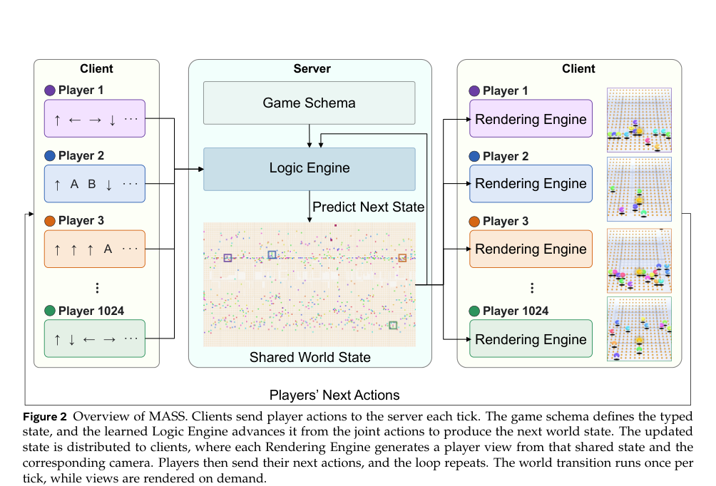 Figure 1: MASSの全体構造の概要を示し、クライアント・サーバー間の連携と、論理エンジンおよびレンダリングエンジンの役割を表した図。