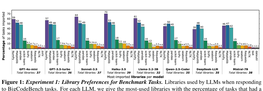 Figure 1: BigCodeBenchのタスクに対するLLMのライブラリ選好を示すグラフ。