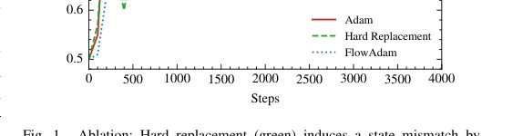 Figure 1: ハードリプレースメントとソフト運動量注入（FlowAdam）の収束性能の比較を示すアブレーション結果のグラフ。