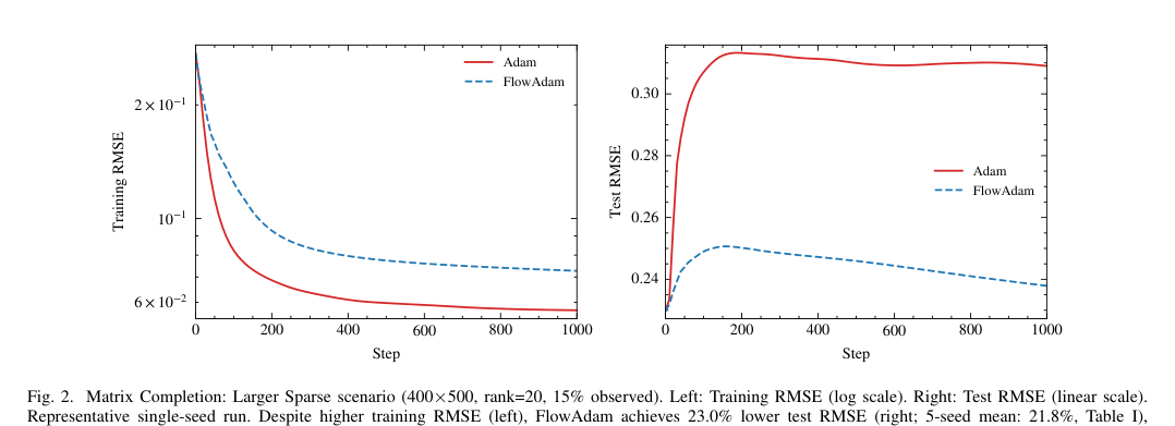 Figure 2: 大規模スパース行列補完における学習・テストRMSEの推移を示し、暗黙正則化の効果を実証するグラフ。