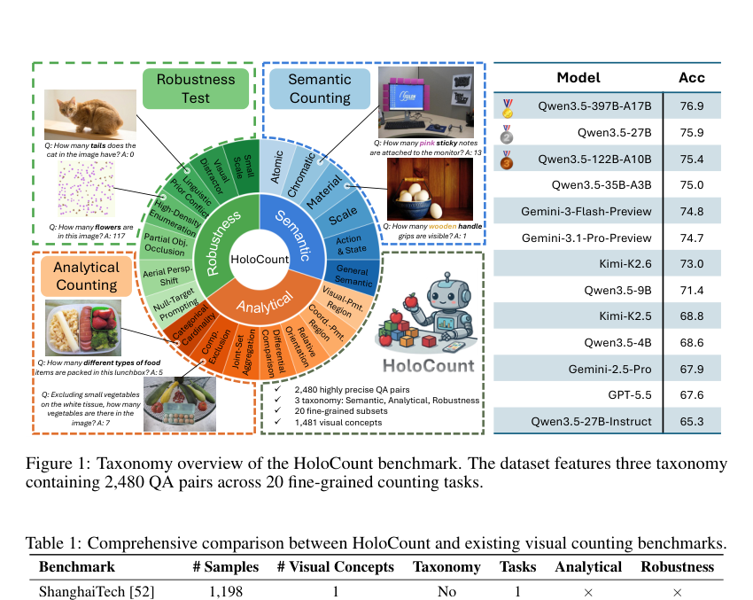 Figure 1: HoloCountベンチマークの全体的な構造とタスクの分類を示すタクソノミー概要図。