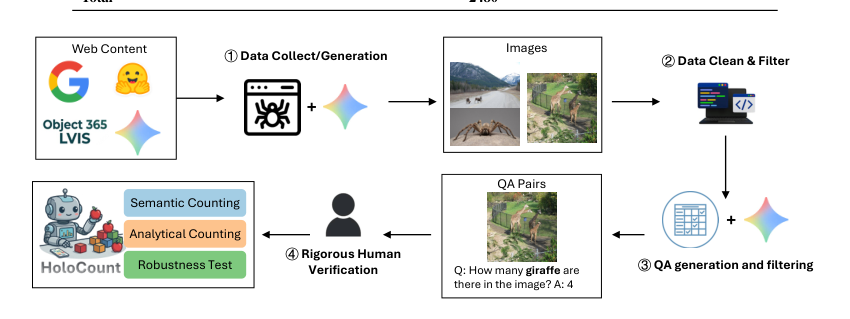 Figure 2: HoloCountベンチマークにおける一般的なデータキュレーションパイプラインの全体像。