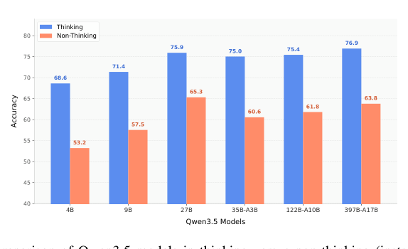 Figure 3: Qwen3.5モデルにおける思考モードと非思考モードのカウント精度の比較グラフ。
