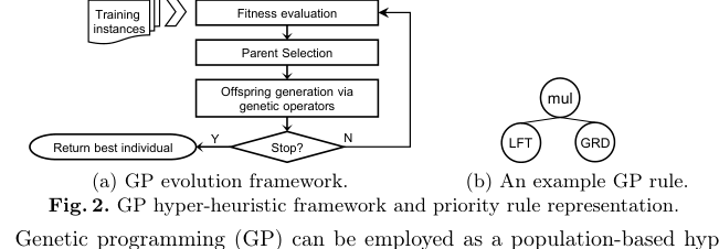Figure 1: GPハイパーヒューリスティックフレームワークと優先度規則の表現を示す図。