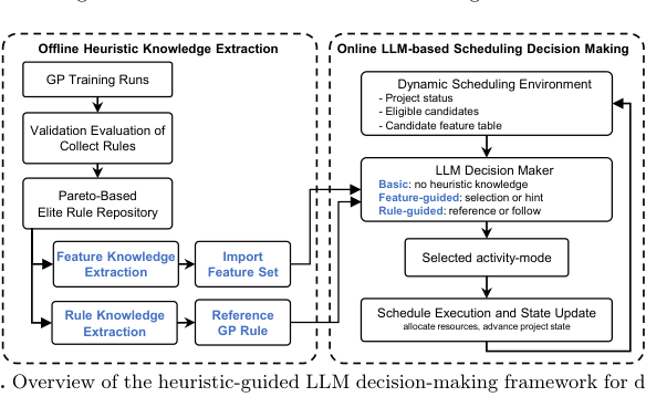 Figure 2: 動的マルチモードプロジェクトスケジュール向けヒューリスティック誘導型LLM意思決定フレームワークの概要。