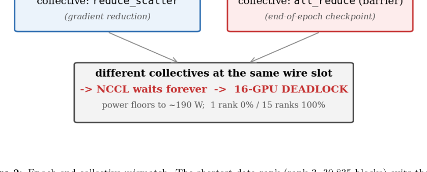 Figure 2: エポック終了時の集合通信ミスマッチ(NCCLフライトレコーダー)を示す図です。