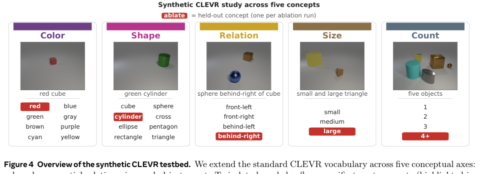 Figure B: 合成CLEVRテストベッドの概要を示し、色や形状などの5つの概念軸を網羅した図。