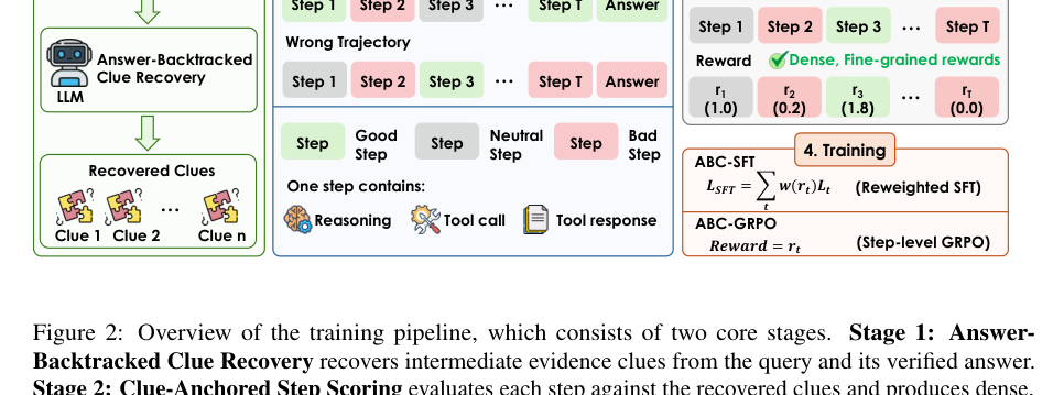 Figure 1: Answer-Backtracked Credit Assignment（ABC）トレーニングパイプラインの全体概要を示す図。
