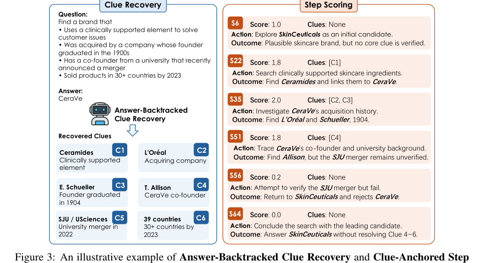 Figure 2: 回答逆行型手が綺麗抽出と手がかり係留型ステップスコアリングの具体例を示す図。