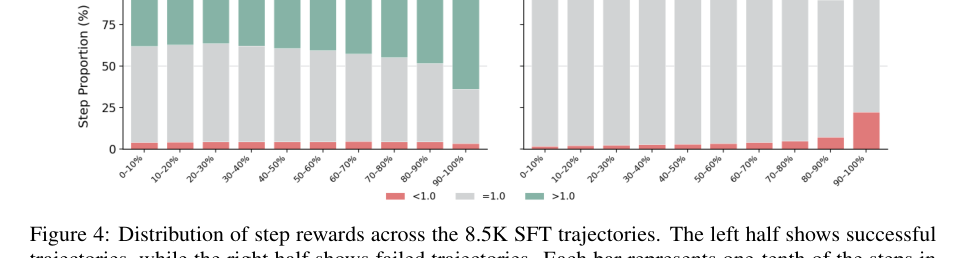 Figure 3: 8.5K SFT軌跡全体におけるステップ報酬の分布を示すグラフ。