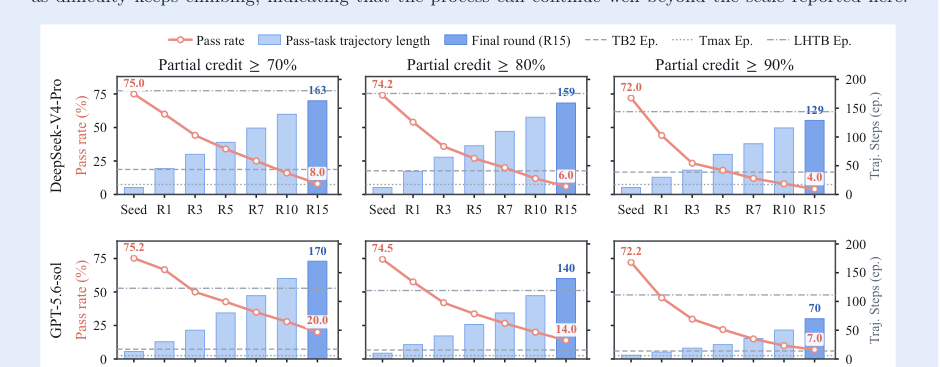 Figure 1: DeepSeek-V4-ProおよびGPT-5.6-solの再帰的合成ラウンドごとのパス率と軌長を示すグラフ。