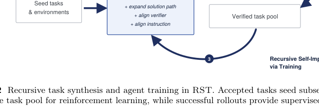 Figure 2: RSTにおけるタスク合成とモデルトレーニングの相互作用を示す再帰的パイプラインの概要図。