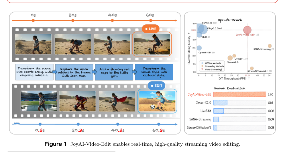 Figure 1: JoyAI-Video-Edit enables real-time, high-quality streaming video editing.