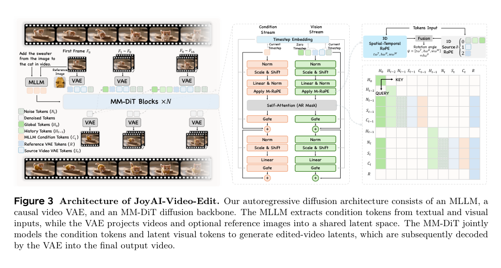 Figure 2: Architecture of JoyAI-Video-Edit.