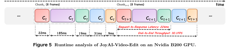 Figure 3: Runtime analysis of JoyAI-Video-Edit on an Nvidia B200 GPU.