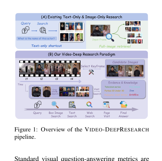 Figure 1: VIDEO-DEEPRESEARCHパイプラインの全体概要を示す図。