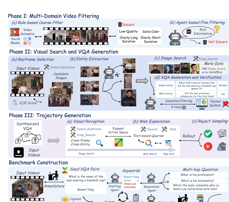 Figure 2: マルチドメイン動画フィルタリング、視覚探索・VQA生成、軌跡生成の各フェーズを示す詳細なパイプライン図。
